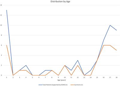 Survival of Children With Pulmonary Embolism Supported by Extracorporeal Membrane Oxygenation